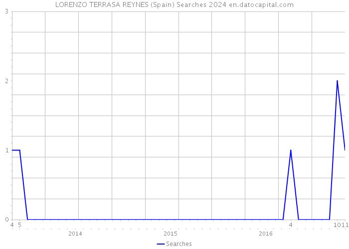 LORENZO TERRASA REYNES (Spain) Searches 2024 