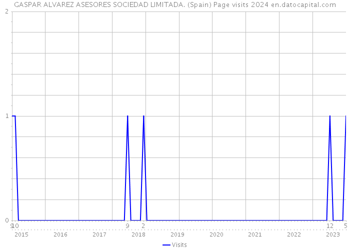 GASPAR ALVAREZ ASESORES SOCIEDAD LIMITADA. (Spain) Page visits 2024 
