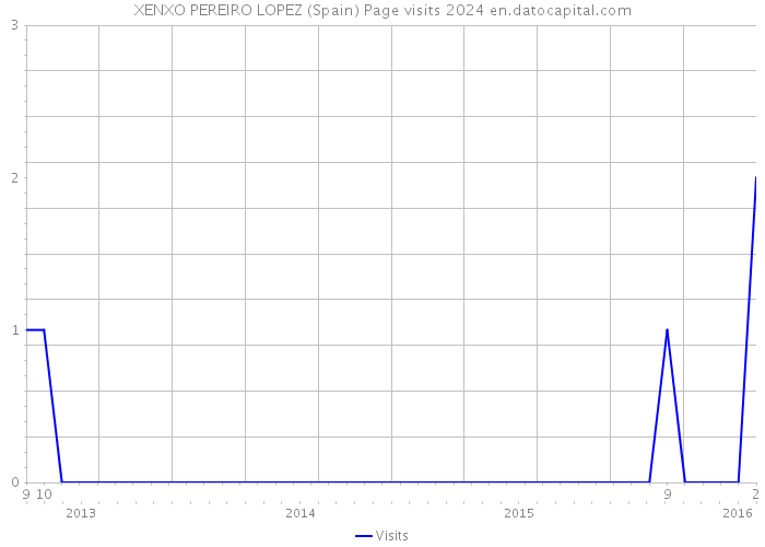 XENXO PEREIRO LOPEZ (Spain) Page visits 2024 