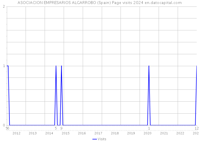 ASOCIACION EMPRESARIOS ALGARROBO (Spain) Page visits 2024 