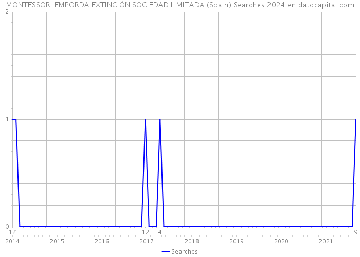 MONTESSORI EMPORDA EXTINCIÓN SOCIEDAD LIMITADA (Spain) Searches 2024 