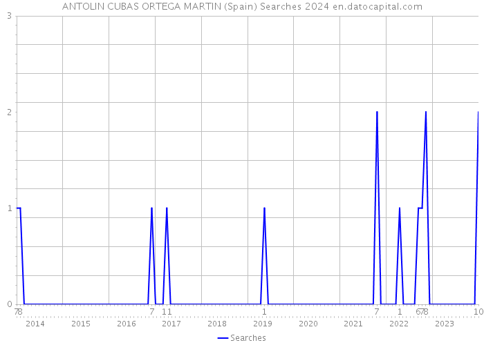 ANTOLIN CUBAS ORTEGA MARTIN (Spain) Searches 2024 