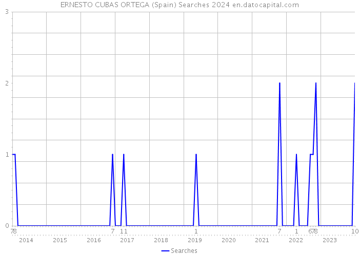 ERNESTO CUBAS ORTEGA (Spain) Searches 2024 