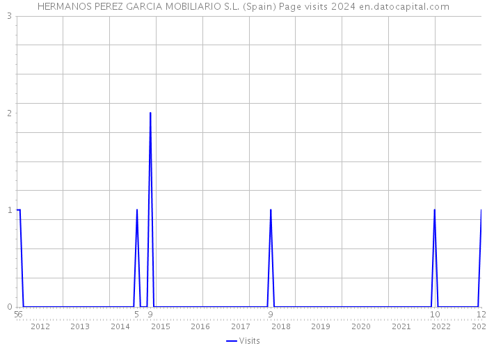 HERMANOS PEREZ GARCIA MOBILIARIO S.L. (Spain) Page visits 2024 