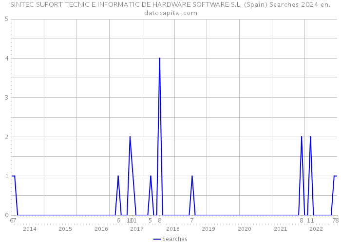 SINTEC SUPORT TECNIC E INFORMATIC DE HARDWARE SOFTWARE S.L. (Spain) Searches 2024 