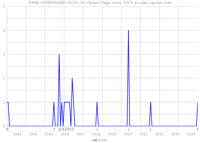 RANK INVERSIONES SICAV SA (Spain) Page visits 2024 