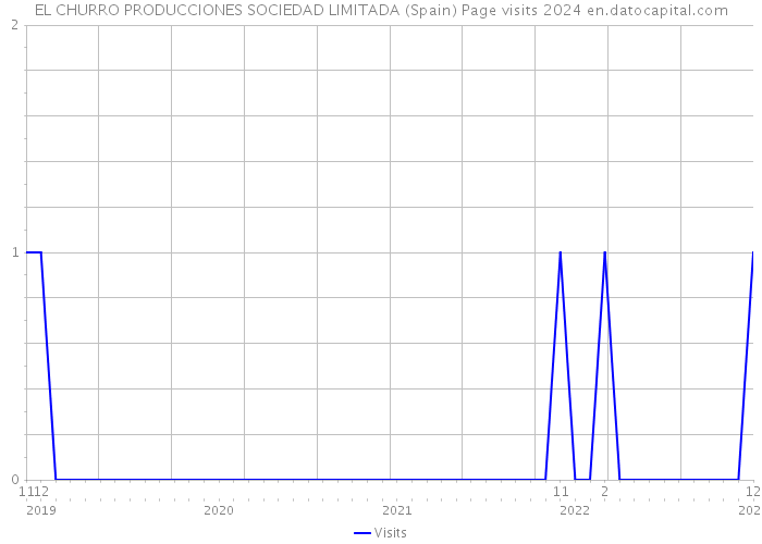 EL CHURRO PRODUCCIONES SOCIEDAD LIMITADA (Spain) Page visits 2024 