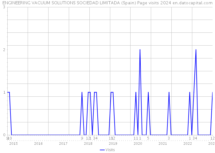 ENGINEERING VACUUM SOLUTIONS SOCIEDAD LIMITADA (Spain) Page visits 2024 