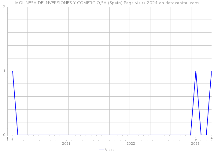 MOLINESA DE INVERSIONES Y COMERCIO,SA (Spain) Page visits 2024 