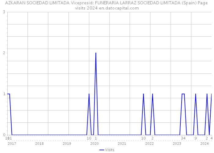 AZKARAN SOCIEDAD LIMITADA Vicepresid: FUNERARIA LARRAZ SOCIEDAD LIMITADA (Spain) Page visits 2024 