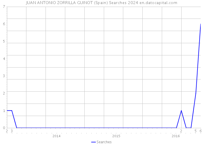 JUAN ANTONIO ZORRILLA GUINOT (Spain) Searches 2024 