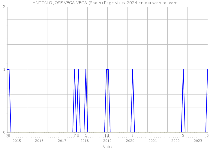 ANTONIO JOSE VEGA VEGA (Spain) Page visits 2024 
