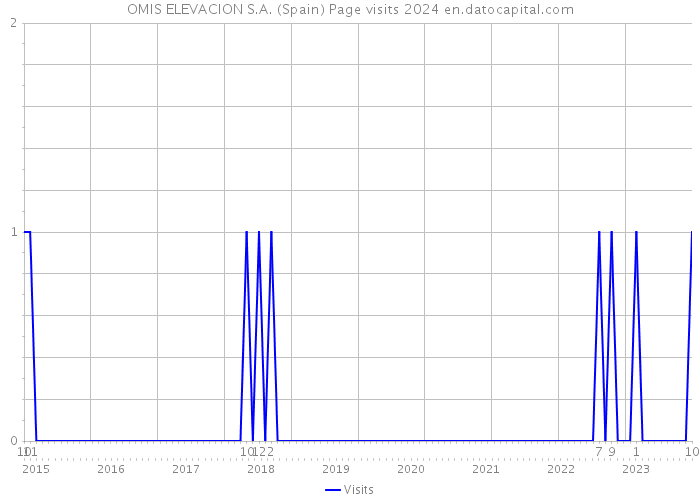 OMIS ELEVACION S.A. (Spain) Page visits 2024 