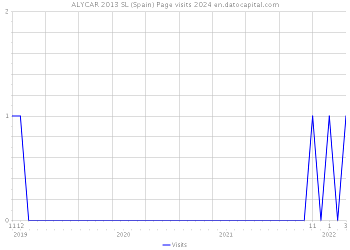 ALYCAR 2013 SL (Spain) Page visits 2024 