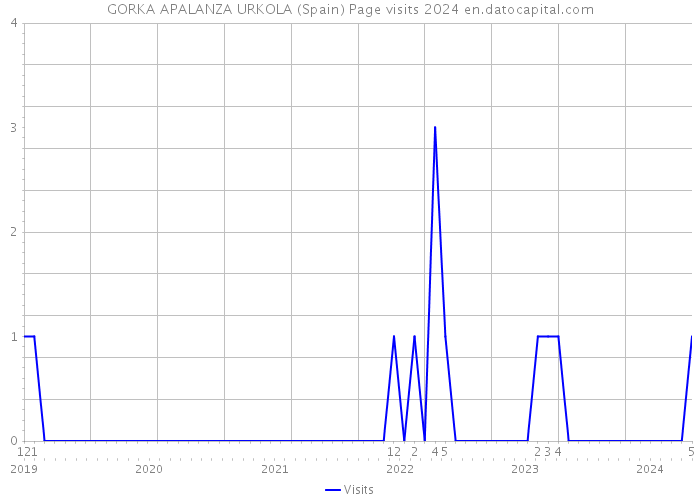 GORKA APALANZA URKOLA (Spain) Page visits 2024 