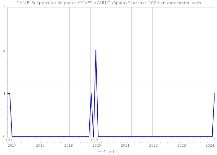DANIELSuspensión de pagos COVES AGULLO (Spain) Searches 2024 