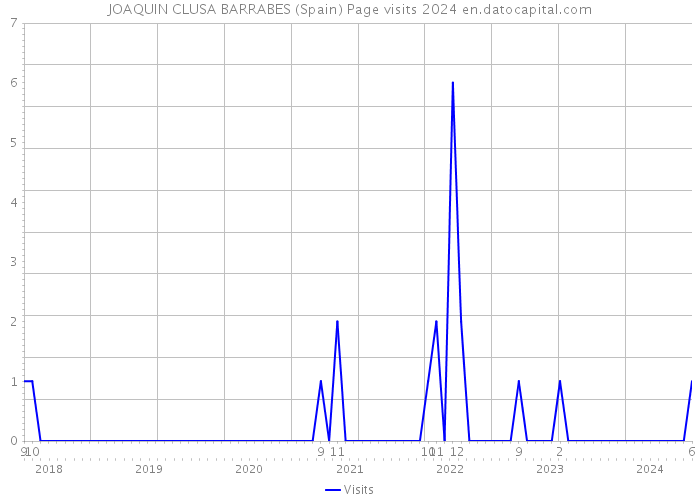 JOAQUIN CLUSA BARRABES (Spain) Page visits 2024 