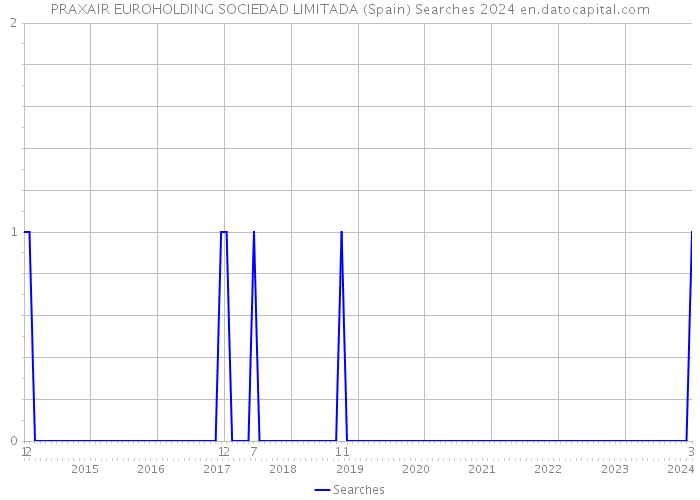 PRAXAIR EUROHOLDING SOCIEDAD LIMITADA (Spain) Searches 2024 