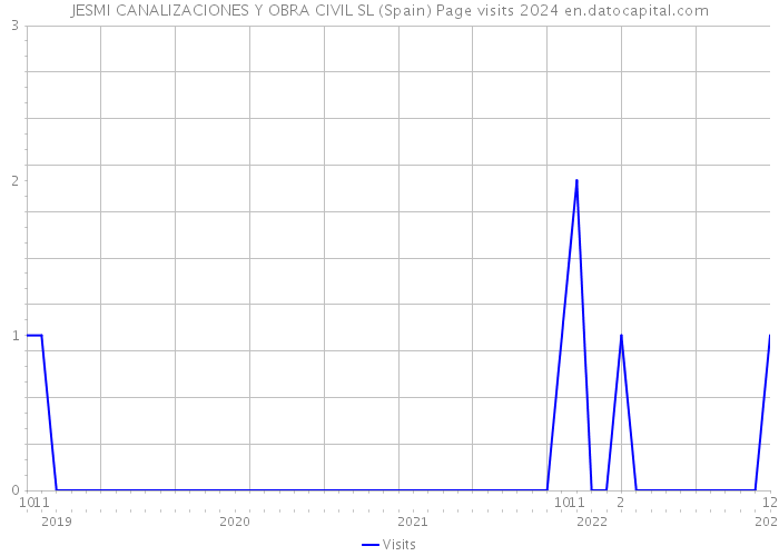 JESMI CANALIZACIONES Y OBRA CIVIL SL (Spain) Page visits 2024 