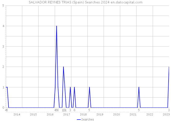 SALVADOR REYNES TRIAS (Spain) Searches 2024 