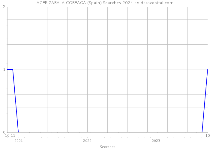 AGER ZABALA COBEAGA (Spain) Searches 2024 