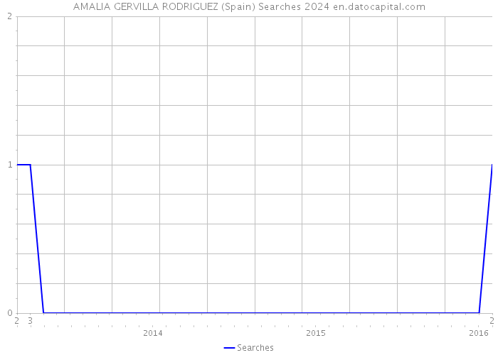 AMALIA GERVILLA RODRIGUEZ (Spain) Searches 2024 