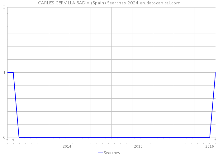 CARLES GERVILLA BADIA (Spain) Searches 2024 