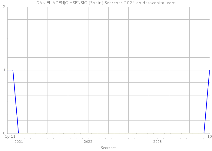 DANIEL AGENJO ASENSIO (Spain) Searches 2024 