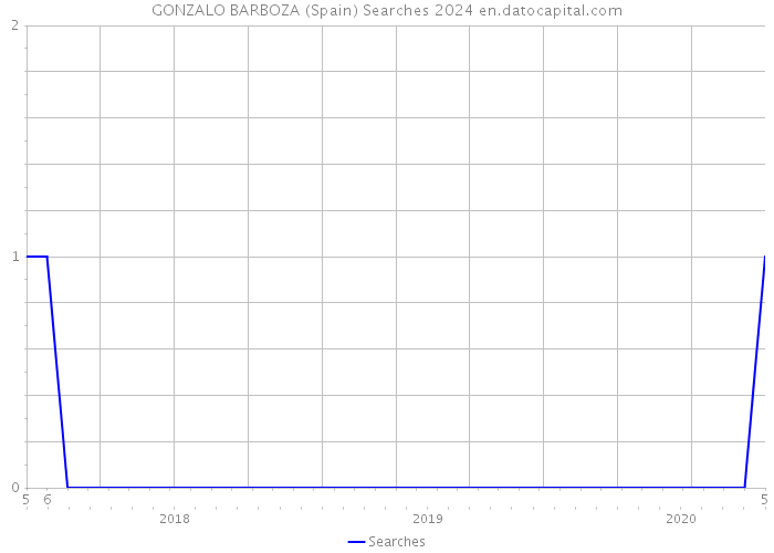 GONZALO BARBOZA (Spain) Searches 2024 