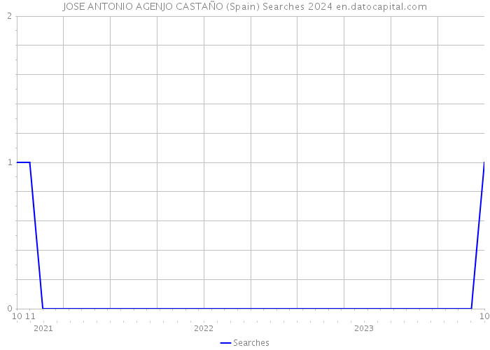 JOSE ANTONIO AGENJO CASTAÑO (Spain) Searches 2024 