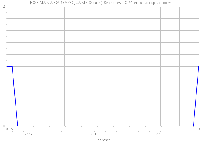 JOSE MARIA GARBAYO JUANIZ (Spain) Searches 2024 
