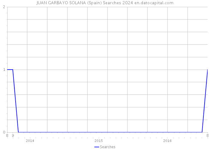 JUAN GARBAYO SOLANA (Spain) Searches 2024 