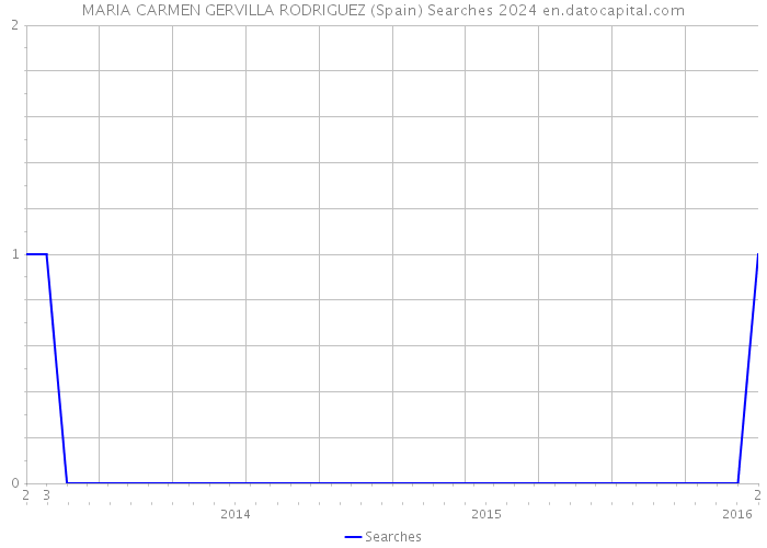 MARIA CARMEN GERVILLA RODRIGUEZ (Spain) Searches 2024 