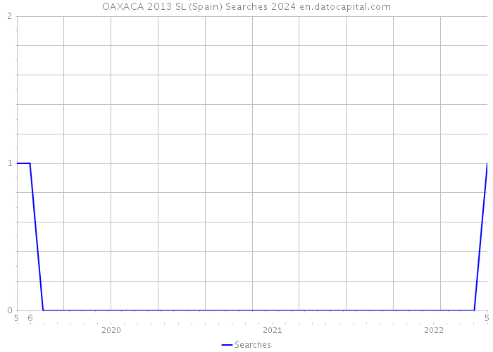 OAXACA 2013 SL (Spain) Searches 2024 