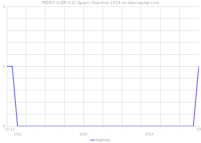 PEDRO AGER ICIZ (Spain) Searches 2024 