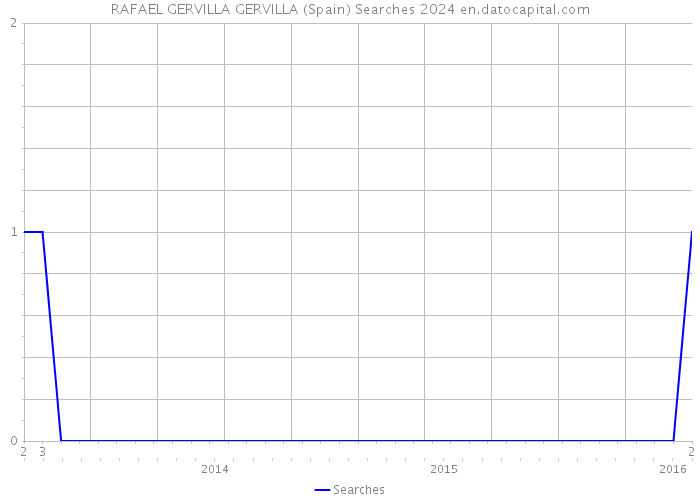 RAFAEL GERVILLA GERVILLA (Spain) Searches 2024 