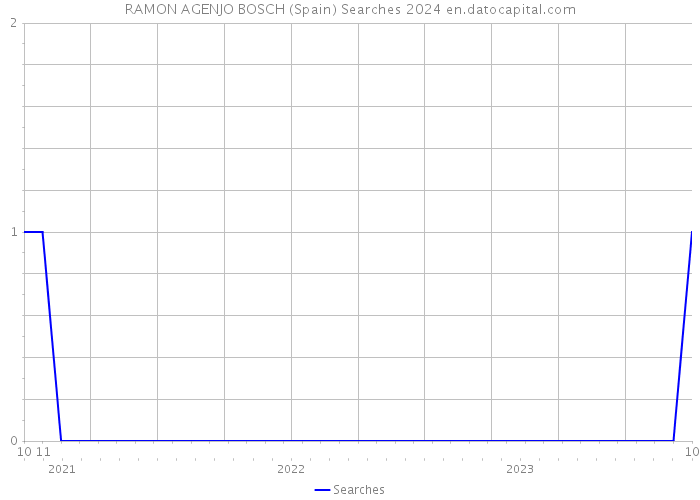 RAMON AGENJO BOSCH (Spain) Searches 2024 