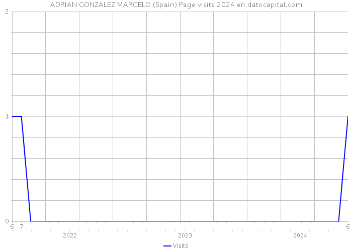 ADRIAN GONZALEZ MARCELO (Spain) Page visits 2024 