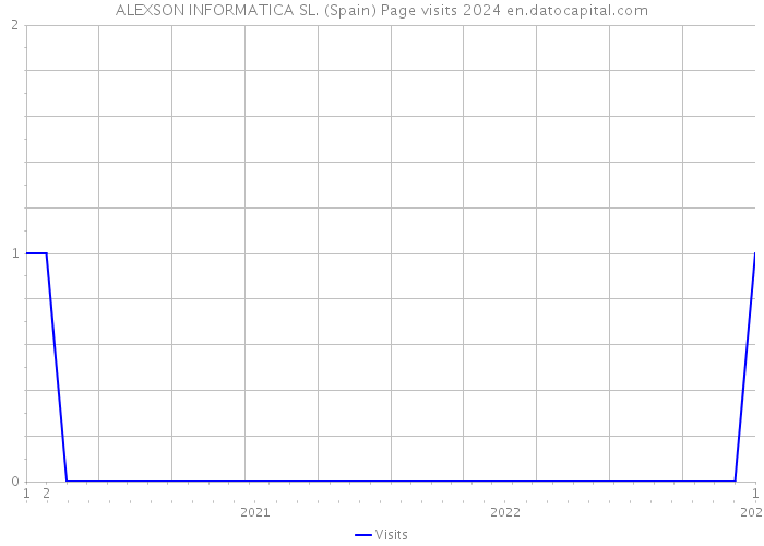 ALEXSON INFORMATICA SL. (Spain) Page visits 2024 