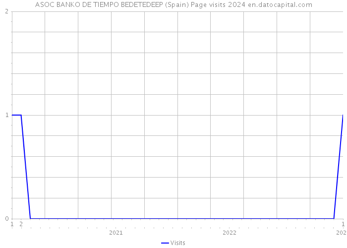 ASOC BANKO DE TIEMPO BEDETEDEEP (Spain) Page visits 2024 