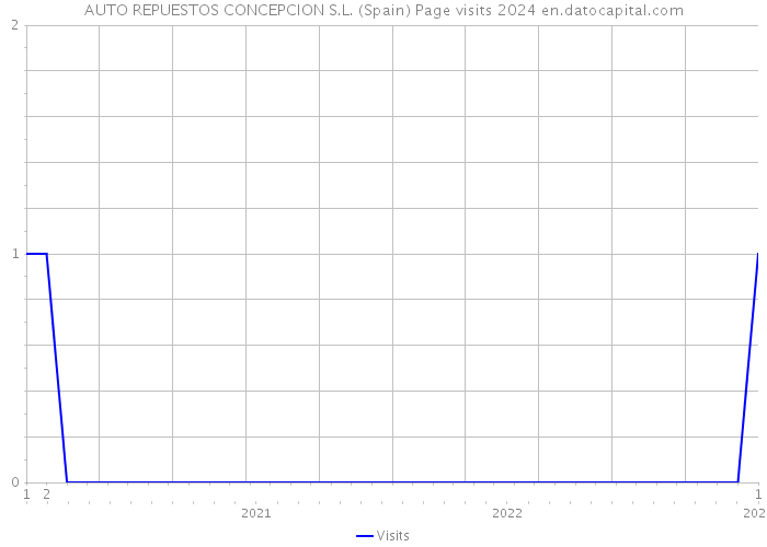 AUTO REPUESTOS CONCEPCION S.L. (Spain) Page visits 2024 