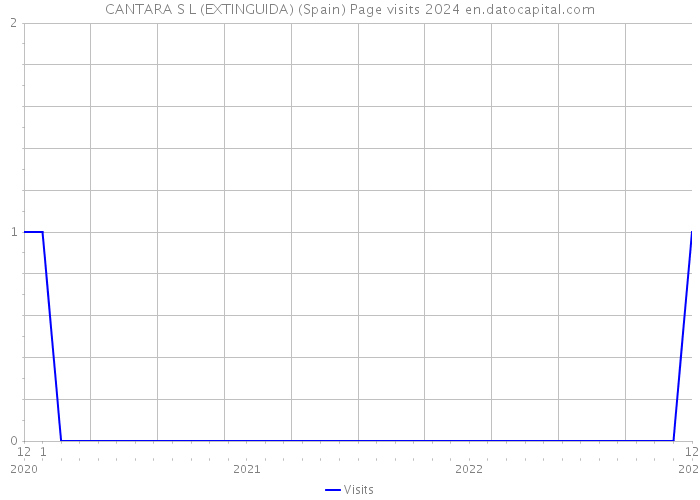 CANTARA S L (EXTINGUIDA) (Spain) Page visits 2024 