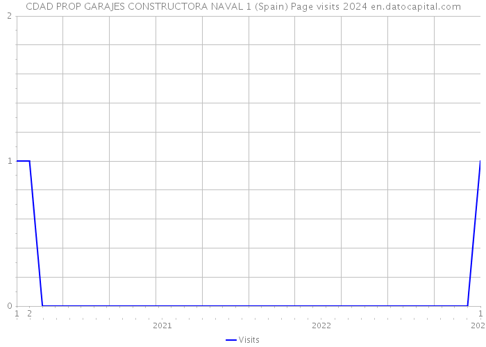 CDAD PROP GARAJES CONSTRUCTORA NAVAL 1 (Spain) Page visits 2024 