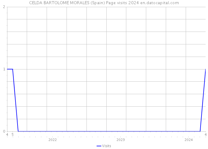 CELDA BARTOLOME MORALES (Spain) Page visits 2024 