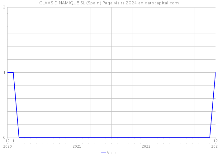 CLAAS DINAMIQUE SL (Spain) Page visits 2024 