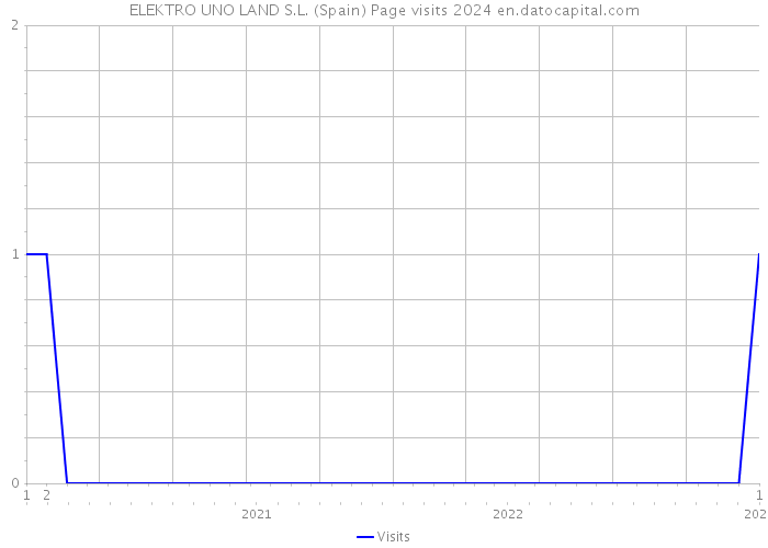 ELEKTRO UNO LAND S.L. (Spain) Page visits 2024 