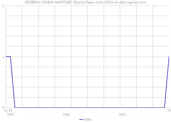 ESTEBAN GANDIA MARTINEZ (Spain) Page visits 2024 