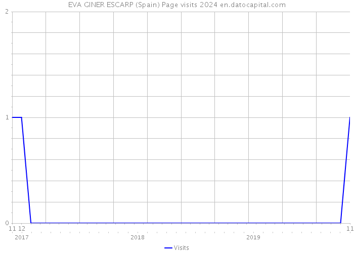 EVA GINER ESCARP (Spain) Page visits 2024 