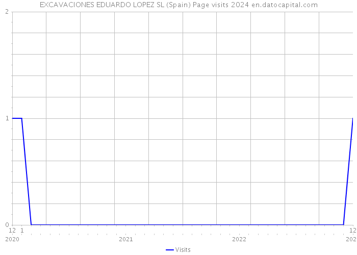 EXCAVACIONES EDUARDO LOPEZ SL (Spain) Page visits 2024 