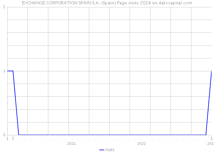 EXCHANGE CORPORATION SPAIN S.A. (Spain) Page visits 2024 